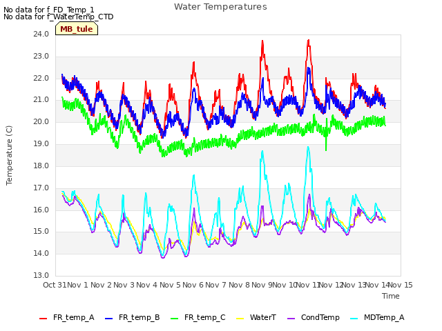 plot of Water Temperatures