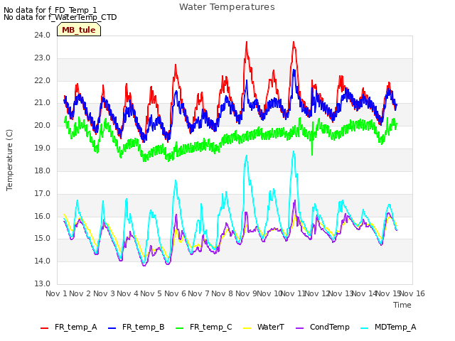 plot of Water Temperatures