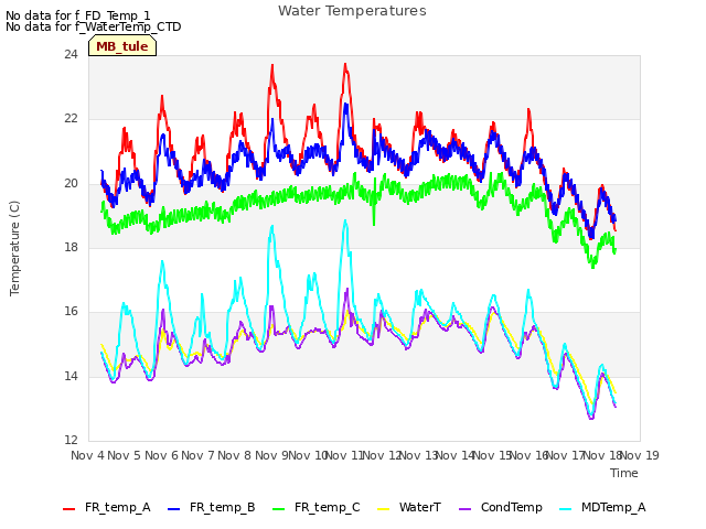 plot of Water Temperatures