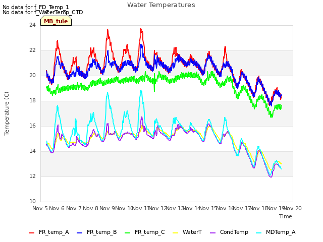 plot of Water Temperatures