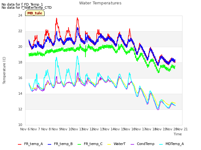 plot of Water Temperatures