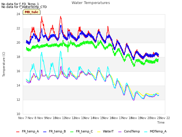 plot of Water Temperatures