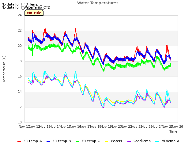 plot of Water Temperatures