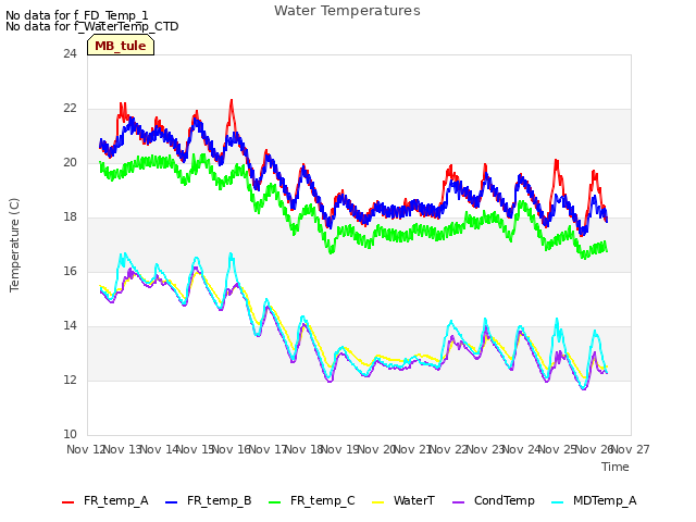 plot of Water Temperatures