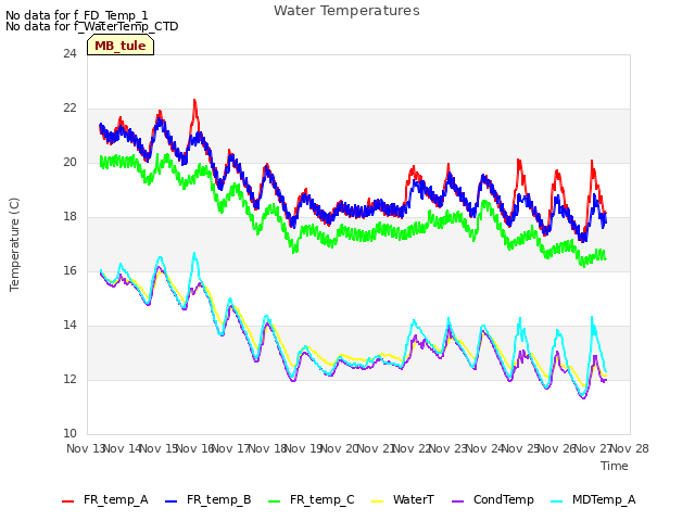 plot of Water Temperatures