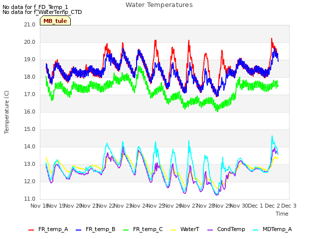 plot of Water Temperatures