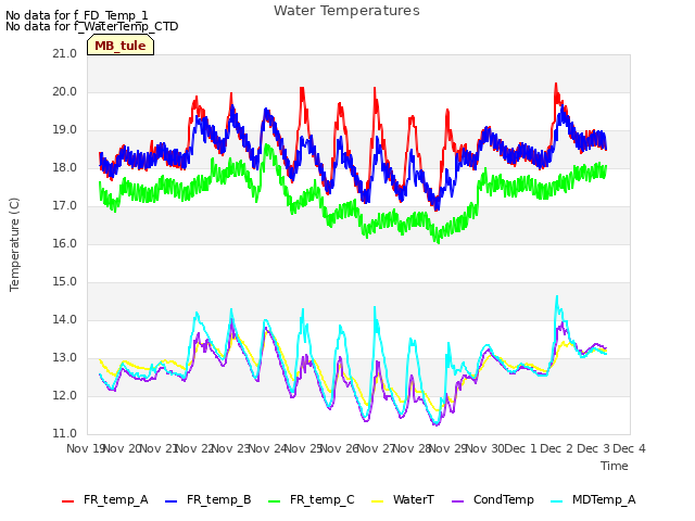 plot of Water Temperatures