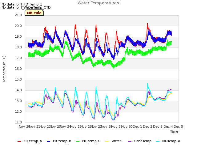 plot of Water Temperatures