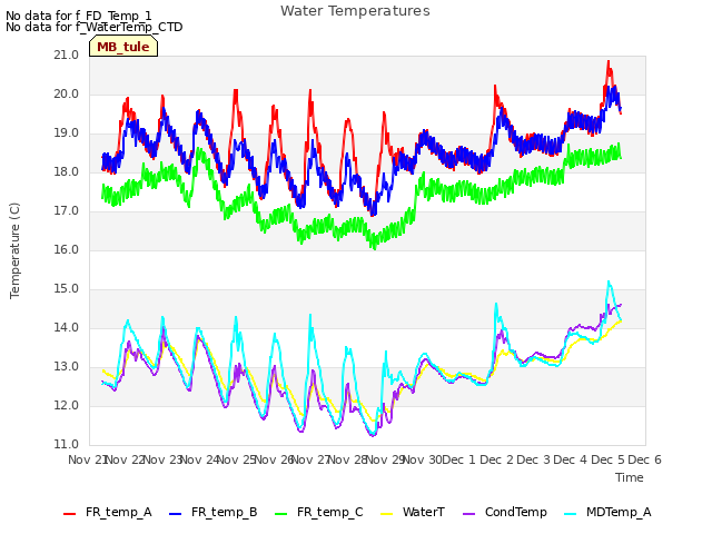 plot of Water Temperatures