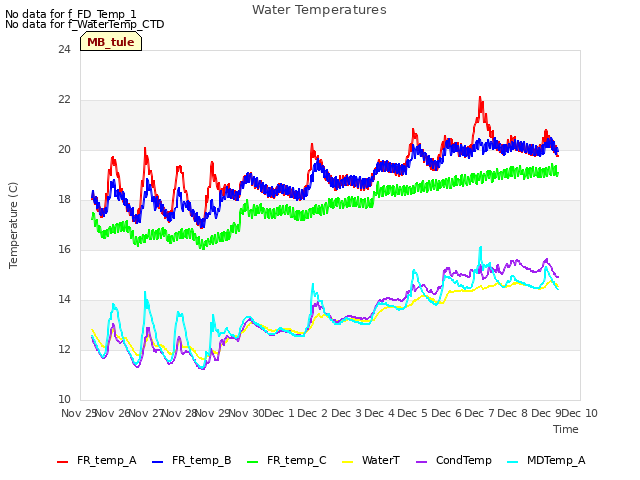 plot of Water Temperatures