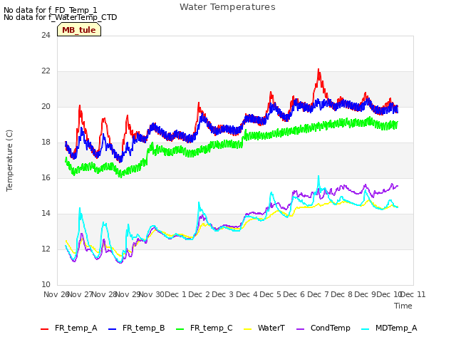 plot of Water Temperatures