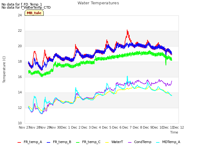 plot of Water Temperatures