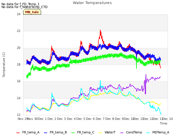 plot of Water Temperatures