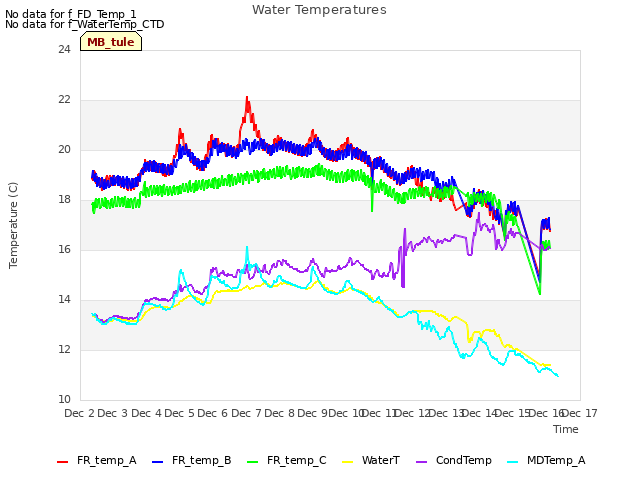 plot of Water Temperatures