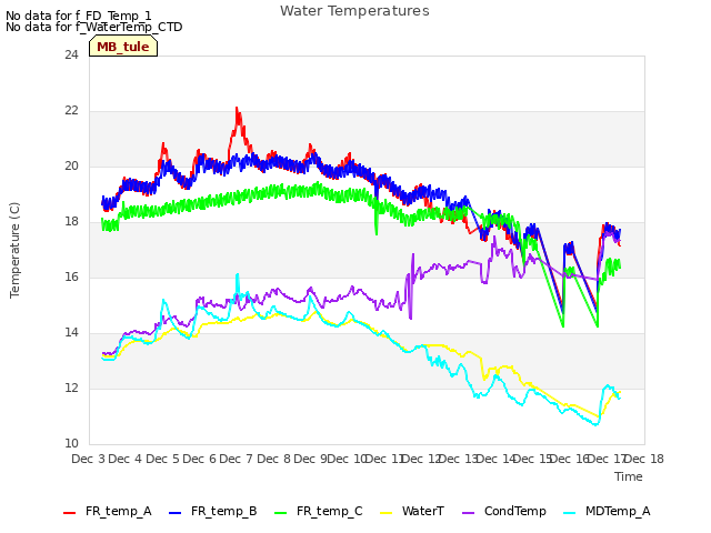 plot of Water Temperatures