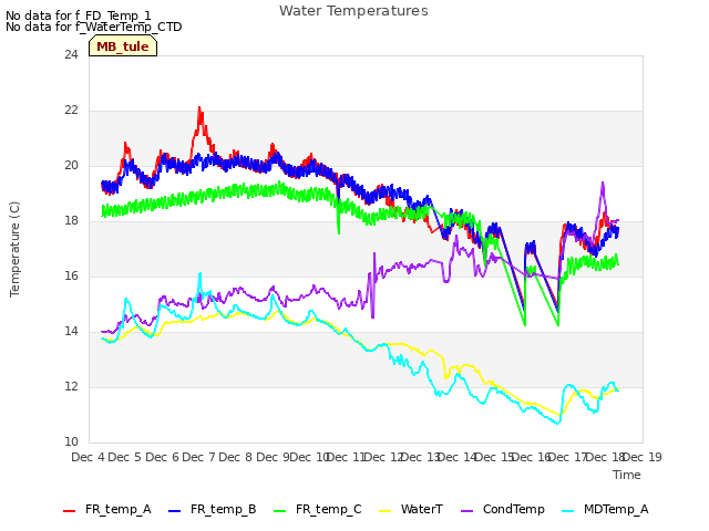 plot of Water Temperatures