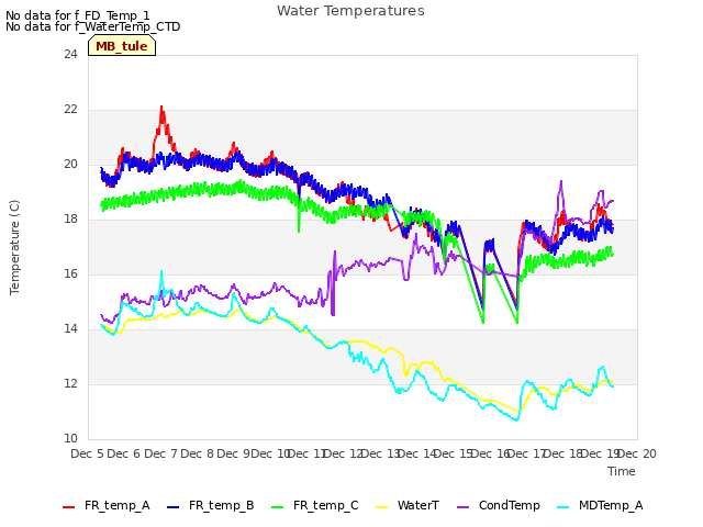 plot of Water Temperatures