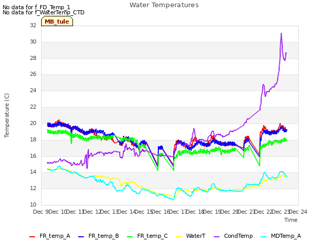 plot of Water Temperatures