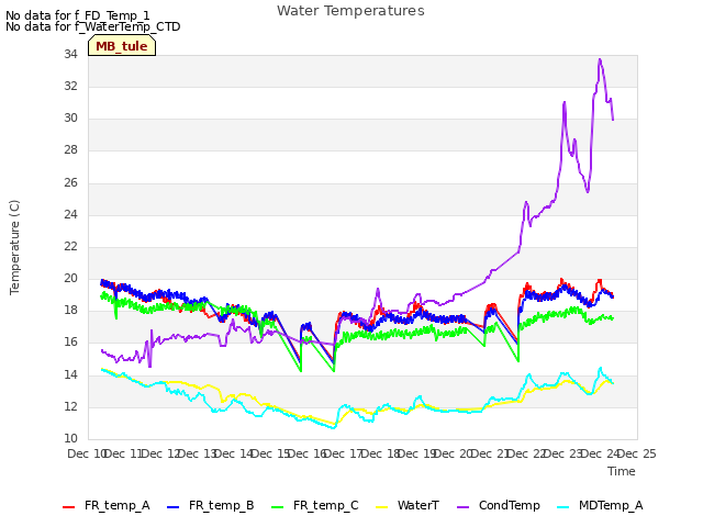 plot of Water Temperatures