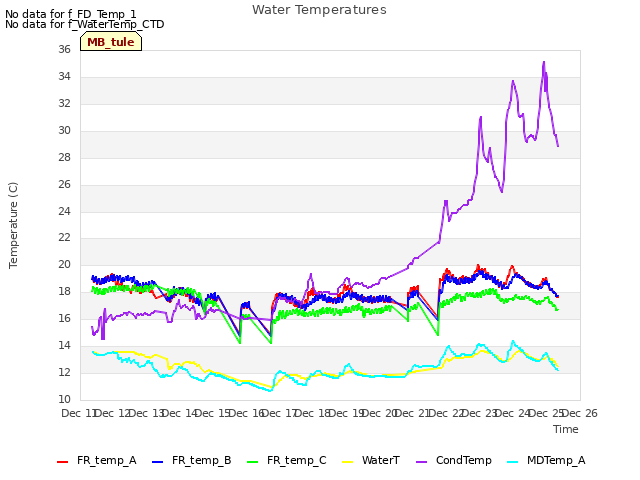 plot of Water Temperatures