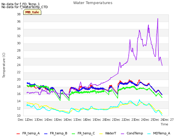 plot of Water Temperatures