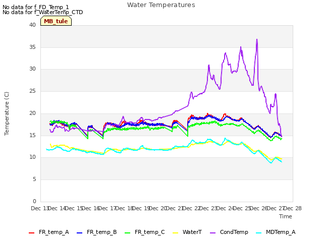 plot of Water Temperatures
