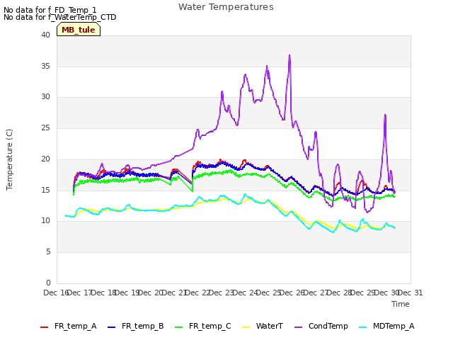 plot of Water Temperatures