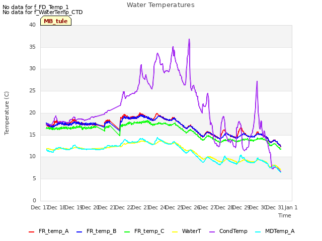 plot of Water Temperatures