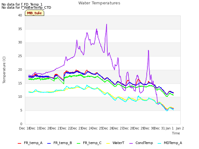 plot of Water Temperatures