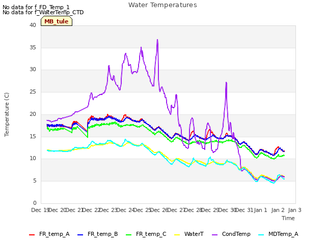 plot of Water Temperatures