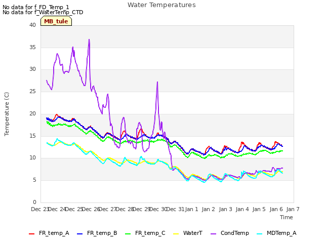 plot of Water Temperatures