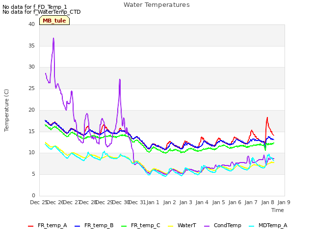 plot of Water Temperatures