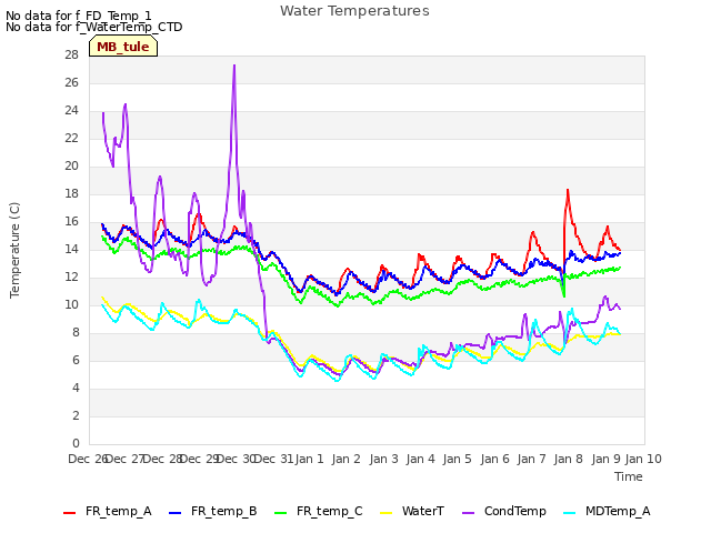 plot of Water Temperatures