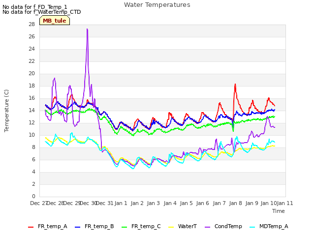 plot of Water Temperatures