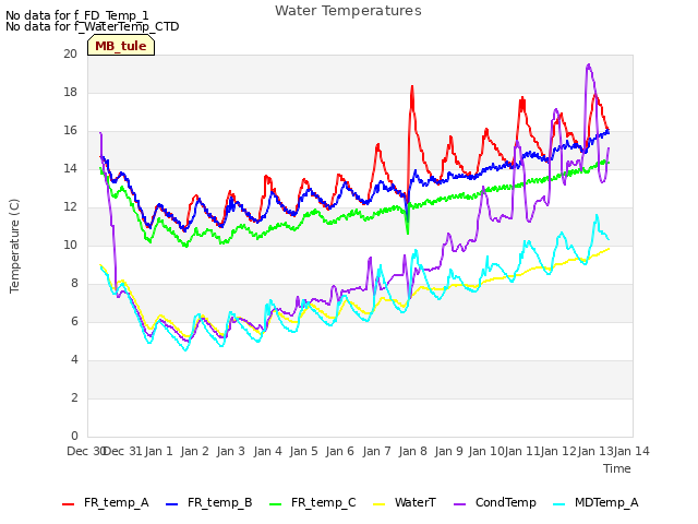 plot of Water Temperatures