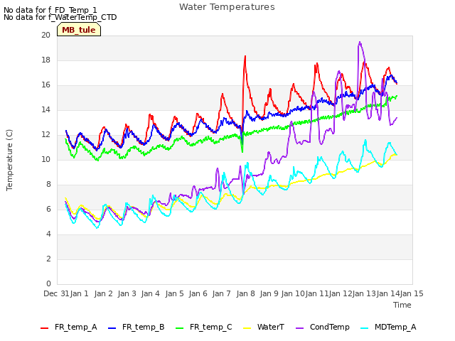 plot of Water Temperatures