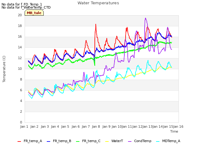 plot of Water Temperatures