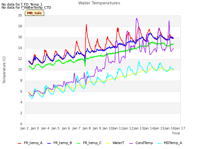 plot of Water Temperatures