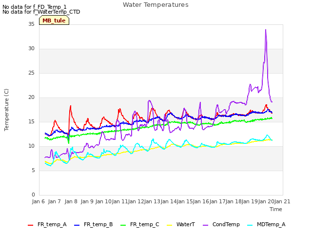 plot of Water Temperatures