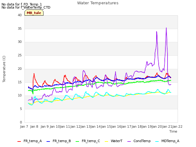 plot of Water Temperatures