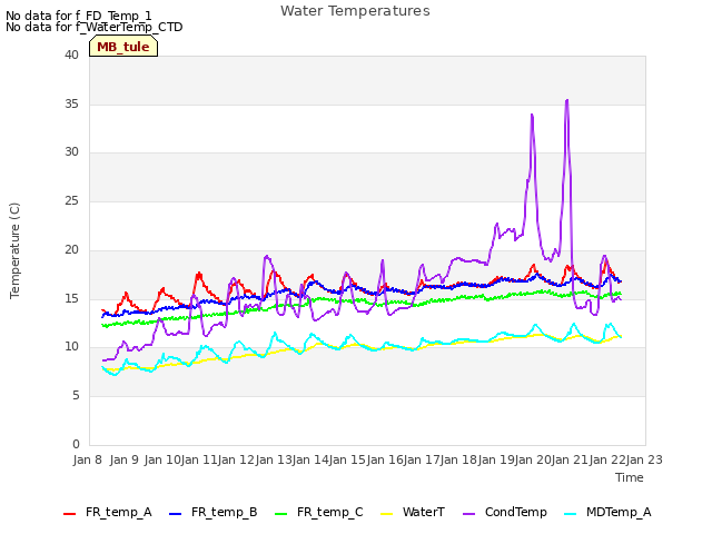 plot of Water Temperatures