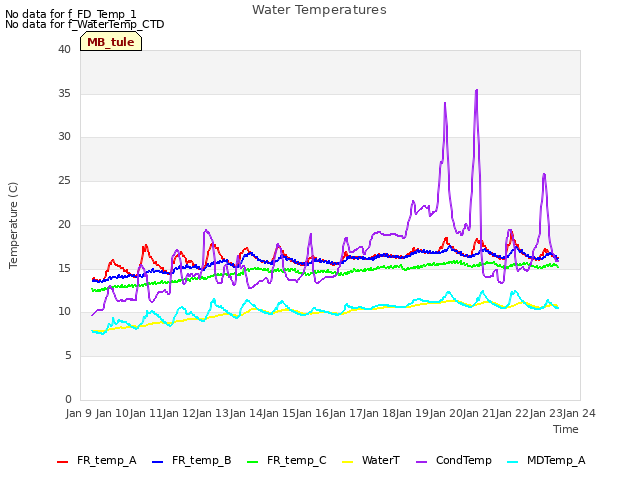 plot of Water Temperatures