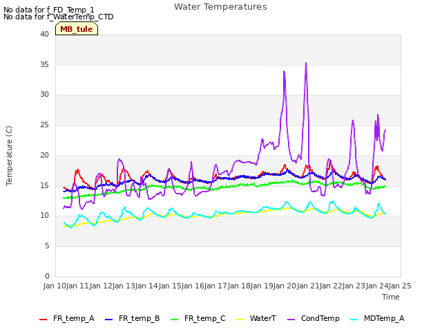 plot of Water Temperatures