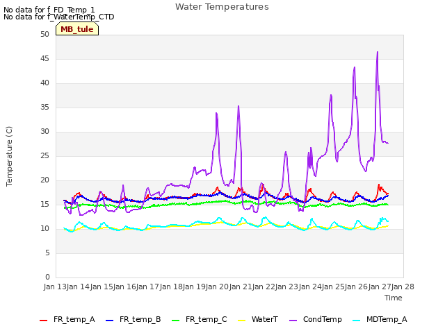 plot of Water Temperatures