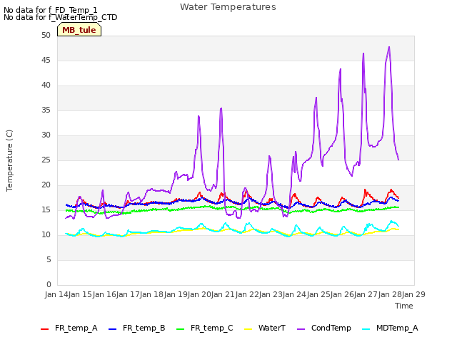 plot of Water Temperatures