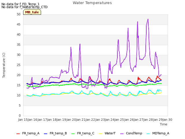 plot of Water Temperatures