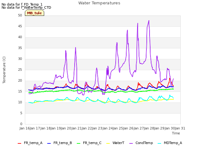 plot of Water Temperatures