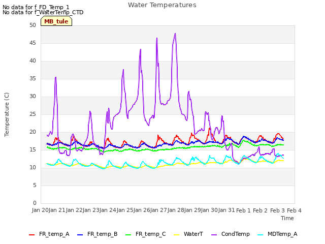 plot of Water Temperatures