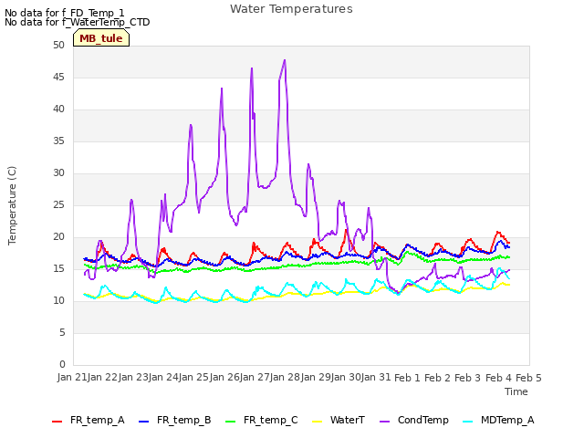 plot of Water Temperatures