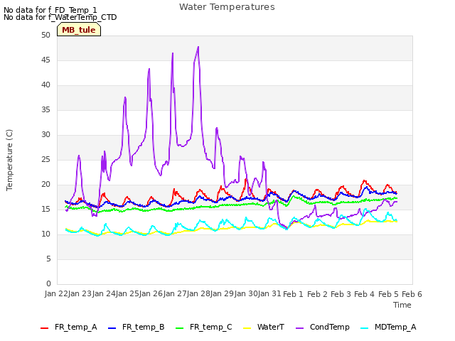 plot of Water Temperatures